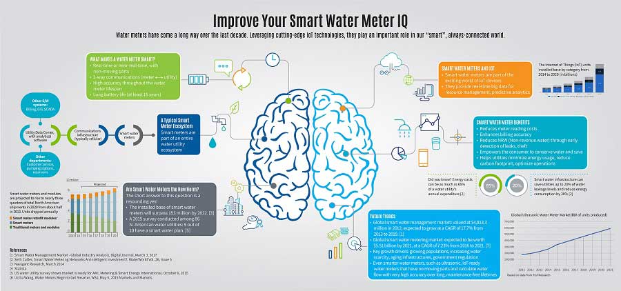 Improve your smart water meter IQ