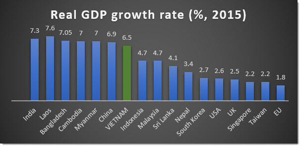 GDP growth rate graph