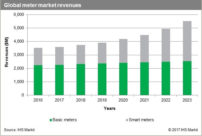global meter market revenues