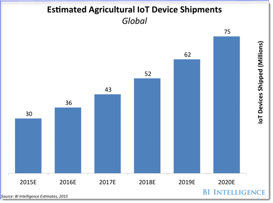 Iot and agriculture graph