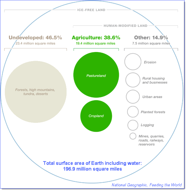 agriculture graph